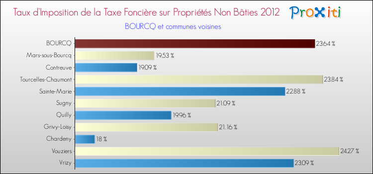 Taux d'imposition de la taxe foncière sur les immeubles et terrains non batis 2012 pour BOURCQ et les communes proches Comparaison des taux d'imposition de la taxe foncière sur les immeubles et terrains non batis 2012 pour BOURCQ et les communes voisines