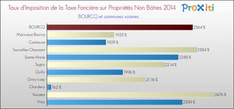 Taux d'imposition de la taxe foncière sur les immeubles et terrains non batis 2014 pour BOURCQ et les communes proches Comparaison des taux d'imposition de la taxe foncière sur les immeubles et terrains non batis 2014 pour BOURCQ et les communes voisines