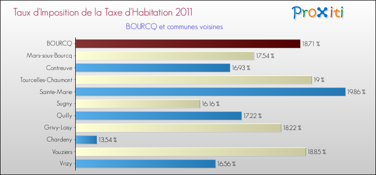 Taux d'imposition de la taxe d'habitation 2011 pour BOURCQ et les communes proches Comparaison des taux d'imposition de la taxe d'habitation 2011 pour BOURCQ et les communes voisines