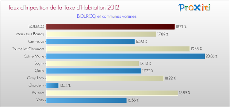 Taux d'imposition de la taxe d'habitation 2012 pour BOURCQ et les communes proches Comparaison des taux d'imposition de la taxe d'habitation 2012 pour BOURCQ et les communes voisines