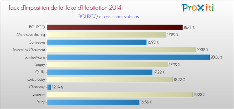 Taux d'imposition de la taxe d'habitation 2014 pour BOURCQ et les communes proches Comparaison des taux d'imposition de la taxe d'habitation 2014 pour BOURCQ et les communes voisines