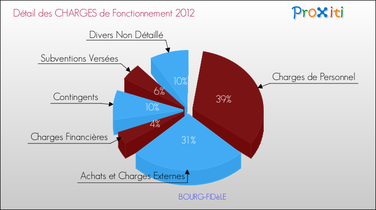 Décomposition des Charges de Fonctionnement 2012 de la commune de BOURG-FIDèLE Charges de Fonctionnement 2012 pour la commune de BOURG-FIDèLE