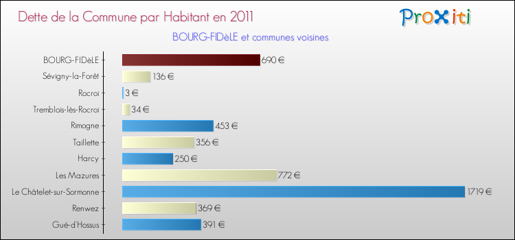 Dette par habitant de la commune en 2011 pour BOURG-FIDèLE et les communes proches Comparaison de la dette par habitant de la commune en 2011 pour BOURG-FIDèLE et les communes voisines