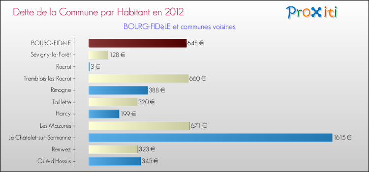 Dette par habitant de la commune en 2012 pour BOURG-FIDèLE et les communes proches Comparaison de la dette par habitant de la commune en 2012 pour BOURG-FIDèLE et les communes voisines