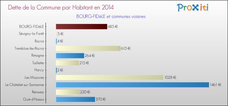Dette par habitant de la commune en 2014 pour BOURG-FIDèLE et les communes proches Comparaison de la dette par habitant de la commune en 2014 pour BOURG-FIDèLE et les communes voisines