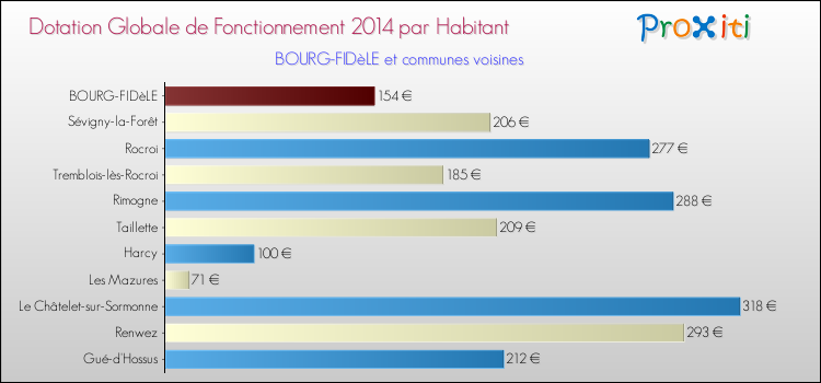 Montant des dotations globales de fonctionnement DGF par Habitant pour BOURG-FIDèLE et les communes proches en 2014. Comparaison des des dotations globales de fonctionnement DGF par habitant pour BOURG-FIDèLE et les communes voisines en 2014.