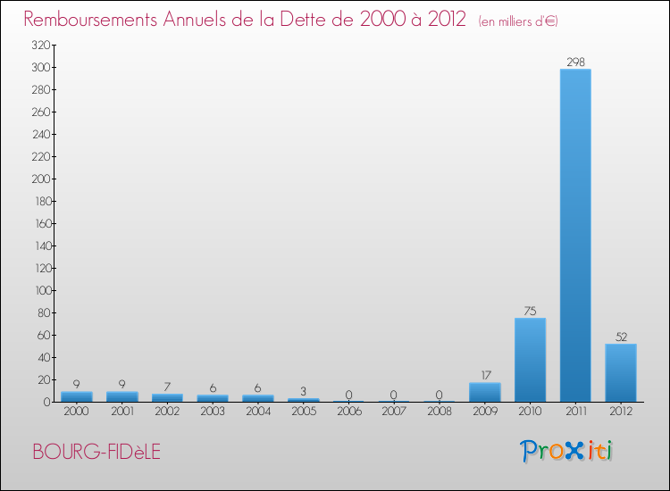 Evolution de l'annuité de la dette pour la commune de BOURG-FIDèLE de 2000 à 2012 Annuités de la dette pour BOURG-FIDèLE de 2000 à 2012