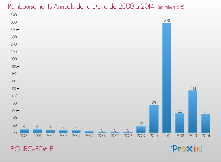Evolution de l'annuité de la dette pour la commune de BOURG-FIDèLE de 2000 à 2014 Annuités de la dette pour BOURG-FIDèLE de 2000 à 2014