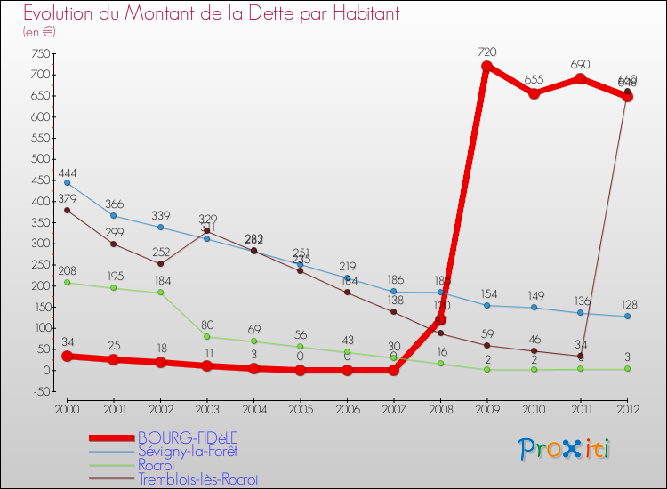 Evolution de la dette par habitant pour la commune de BOURG-FIDèLE et les communes proches de 2000 à 2012 Comparaison de la dette par habitant pour BOURG-FIDèLE et les communes voisines de 2000 à 2012