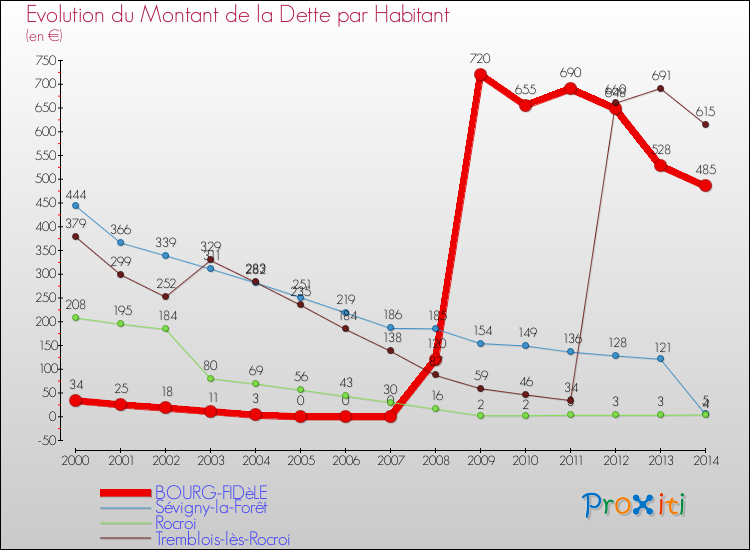 Evolution de la dette par habitant pour la commune de BOURG-FIDèLE et les communes proches de 2000 à 2014 Comparaison de la dette par habitant pour BOURG-FIDèLE et les communes voisines de 2000 à 2014