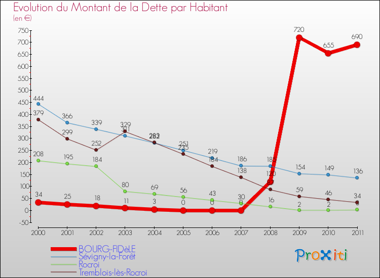 Evolution de la dette par habitant pour la commune de BOURG-FIDèLE et les communes proches Comparaison de la dette par habitant pour BOURG-FIDèLE et les communes voisines