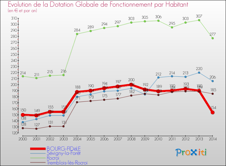 Evolution et montant de la dotation globale de fonctionnement par Habitant pour BOURG-FIDèLE et les communes proches de 2000 à 2014. Comparaison des dotations globales de fonctionnement par habitant pour BOURG-FIDèLE et les communes voisines de 2000 à 2014.