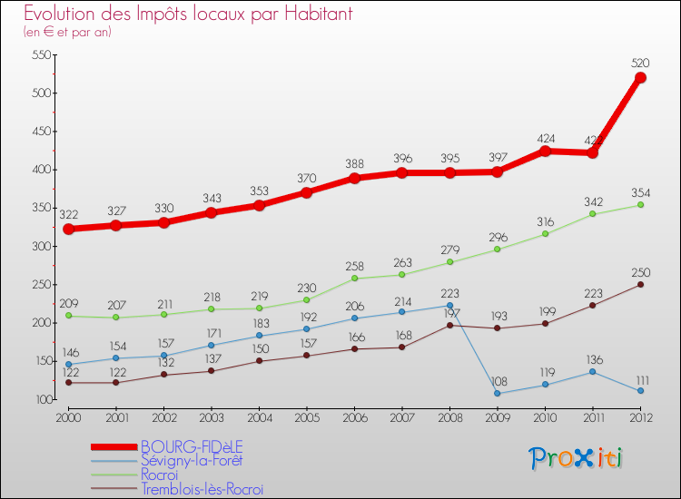 Evolution et montant des impôts locaux par Habitant pour BOURG-FIDèLE et les communes proches Comparaison des impôts locaux par habitant pour BOURG-FIDèLE et les communes voisines
