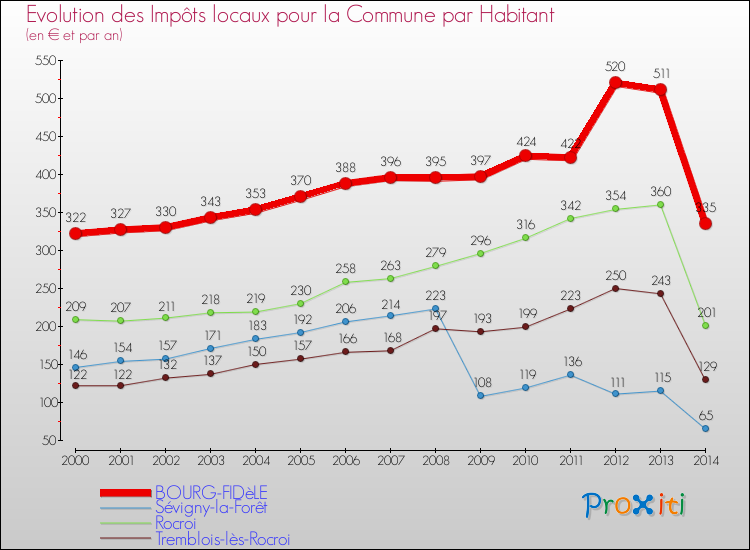 Evolution et montant des impôts locaux par Habitant pour BOURG-FIDèLE et les communes proches de 2000 à 2014 Comparaison des impôts locaux par habitant pour BOURG-FIDèLE et les communes voisines de 2000 à 2014
