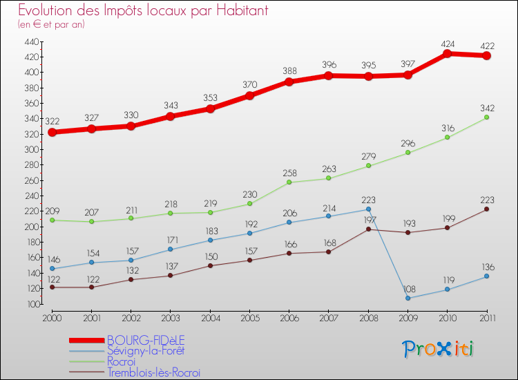 Evolution et montant des impôts locaux par Habitant pour BOURG-FIDèLE et les communes proches Comparaison des impôts locaux par habitant pour BOURG-FIDèLE et les communes voisines