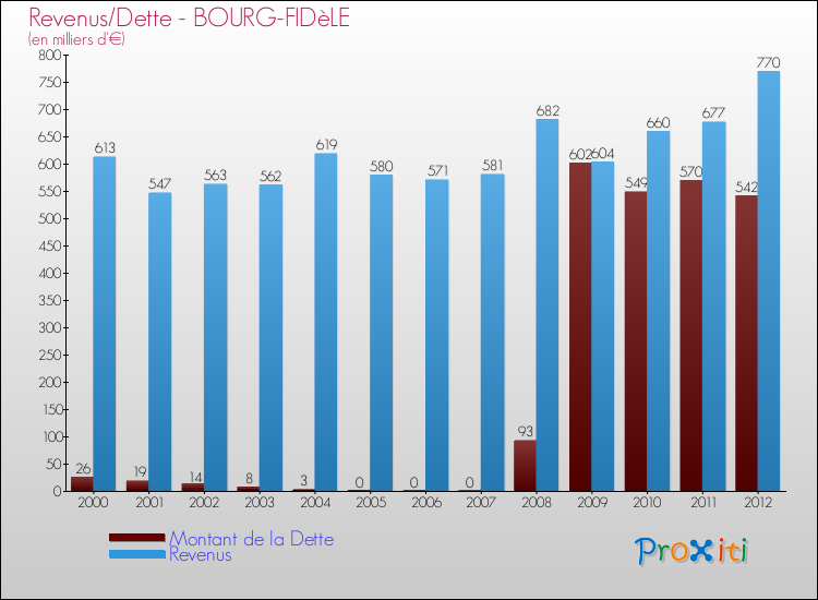 Evolution comparée de la dette et des revenus pour la commune de BOURG-FIDèLE de 2000 à 2012 Comparaison de la dette et des revenus pour BOURG-FIDèLE de 2000 à 2012