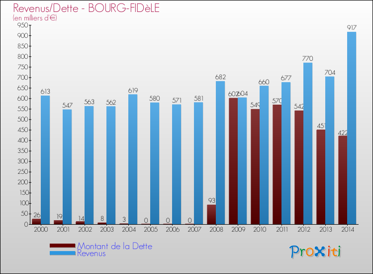 Evolution comparée de la dette et des revenus pour la commune de BOURG-FIDèLE de 2000 à 2014 Comparaison de la dette et des revenus pour BOURG-FIDèLE de 2000 à 2014