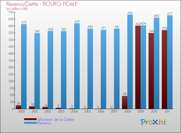 Evolution comparée de la dette et des revenus pour la commune de BOURG-FIDèLE de 2000 à 2011 Comparaison de la dette et des revenus pour BOURG-FIDèLE de 2000 à 2011