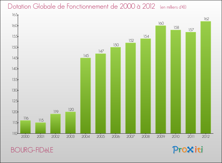 Evolution du montant de la Dotation Globale de Fonctionnement pour la commune de BOURG-FIDèLE de 2000 à 2012 Evolution du montant de la Dotation Globale de Fonctionnement pour BOURG-FIDèLE de 2000 à 2012