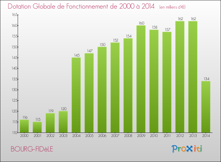 Evolution du montant de la Dotation Globale de Fonctionnement pour la commune de BOURG-FIDèLE de 2000 à 2014 Evolution du montant de la Dotation Globale de Fonctionnement pour BOURG-FIDèLE de 2000 à 2014