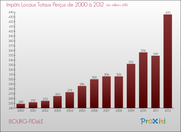 Evolution des Impôts Locaux pour la commune de BOURG-FIDèLE de 2000 à 2012 Evolution des Impôts Locaux pour BOURG-FIDèLE de 2000 à 2012