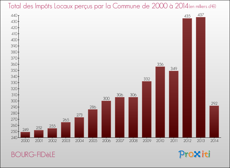 Evolution des Impôts Locaux pour la commune de BOURG-FIDèLE de 2000 à 2014 Evolution des Impôts Locaux pour BOURG-FIDèLE de 2000 à 2014