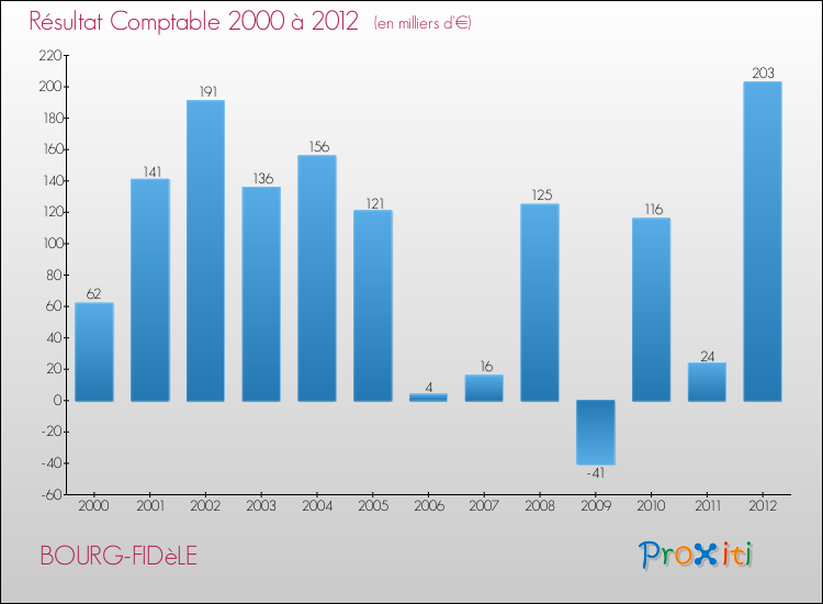 Evolution du résultat comptable pour la commune de BOURG-FIDèLE de 2000 à 2012 Evolution du résultat comptable pour BOURG-FIDèLE de 2000 à 2012
