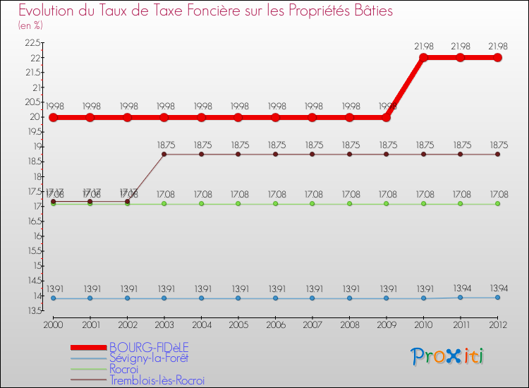 Evolution du taux de la taxe foncière sur le bati pour BOURG-FIDèLE et les communes proches de 2000 à 2012 Comparaison des taux de taxe foncière sur le bati pour BOURG-FIDèLE et les communes voisines de 2000 à 2012