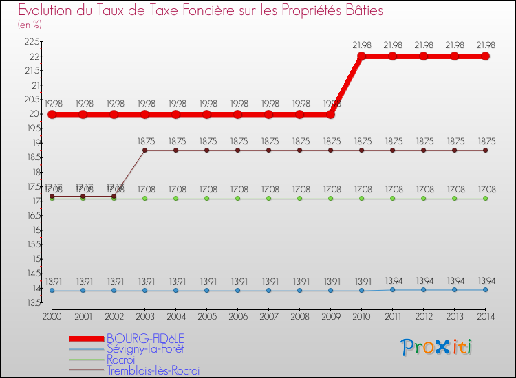 Evolution du taux de la taxe foncière sur le bati pour BOURG-FIDèLE et les communes proches de 2000 à 2014 Comparaison des taux de taxe foncière sur le bati pour BOURG-FIDèLE et les communes voisines de 2000 à 2014