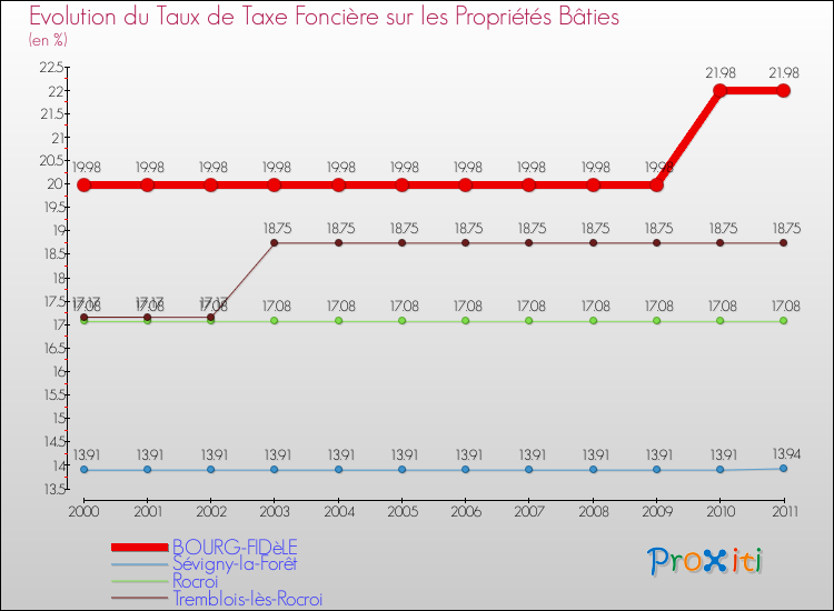Evolution du taux de la taxe foncière sur le bati pour BOURG-FIDèLE et les communes proches Comparaison des taux de taxe foncière sur le bati pour BOURG-FIDèLE et les communes voisines