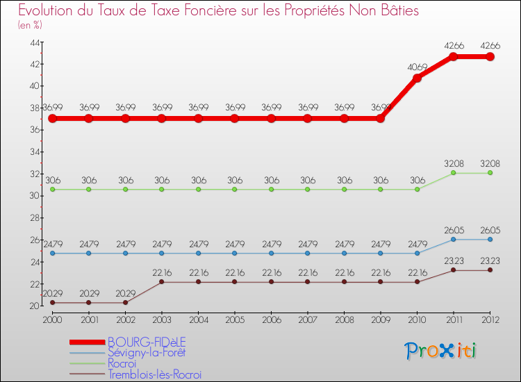 Evolution du taux de la taxe foncière sur les immeubles et terrains non batis pour BOURG-FIDèLE et les communes proches de 2000 à 2012 Comparaison des taux de la taxe foncière sur les immeubles et terrains non batis pour BOURG-FIDèLE et les communes voisines de 2000 à 2012