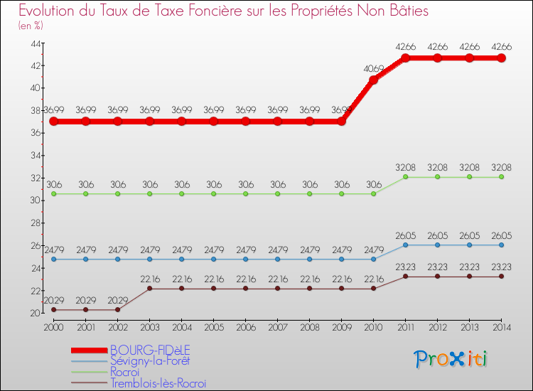 Evolution du taux de la taxe foncière sur les immeubles et terrains non batis pour BOURG-FIDèLE et les communes proches de 2000 à 2014 Comparaison des taux de la taxe foncière sur les immeubles et terrains non batis pour BOURG-FIDèLE et les communes voisines de 2000 à 2014