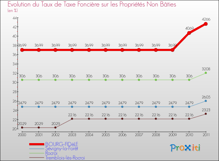 Evolution du taux de la taxe foncière sur les immeubles et terrains non batis pour BOURG-FIDèLE et les communes proches Comparaison des taux de la taxe foncière sur les immeubles et terrains non batis pour BOURG-FIDèLE et les communes voisines