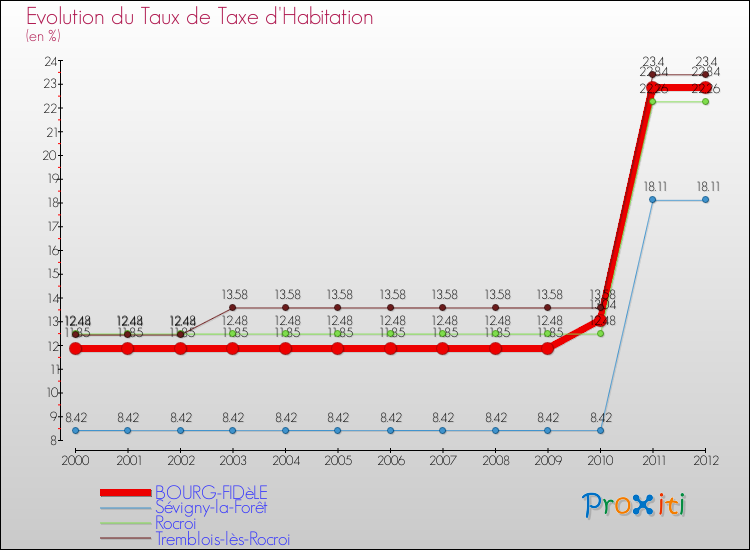 Evolution du taux de la taxe d'habitation pour BOURG-FIDèLE et les communes proches Comparaison des taux de la taxe d'habitation pour BOURG-FIDèLE et les communes voisines