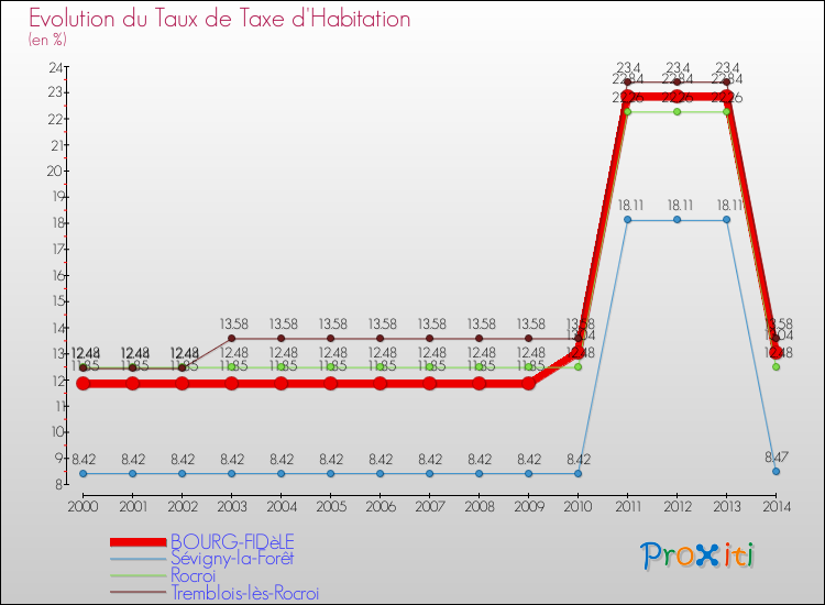 Evolution du taux de la taxe d'habitation pour BOURG-FIDèLE et les communes proches de 2000 à 2014 Comparaison des taux de la taxe d'habitation pour BOURG-FIDèLE et les communes voisines de 2000 à 2014