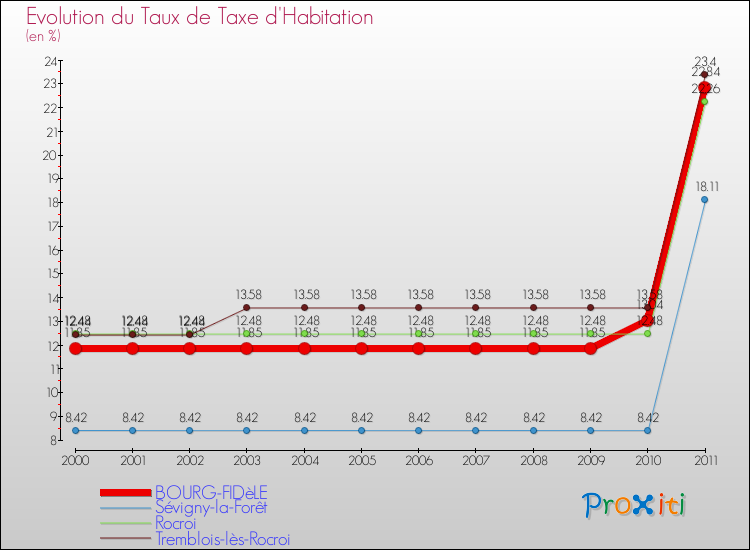Evolution du taux de la taxe d'habitation pour BOURG-FIDèLE et les communes proches Comparaison des taux de la taxe d'habitation pour BOURG-FIDèLE et les communes voisines