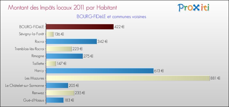 Montant des impôts locaux par Habitant pour BOURG-FIDèLE et les communes proches Comparaison des impôts locaux par habitant pour BOURG-FIDèLE et les communes voisines