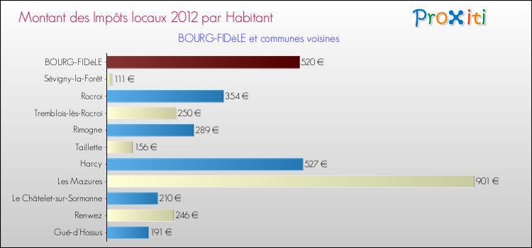Montant des impôts locaux par Habitant pour BOURG-FIDèLE et les communes proches Comparaison des impôts locaux par habitant pour BOURG-FIDèLE et les communes voisines
