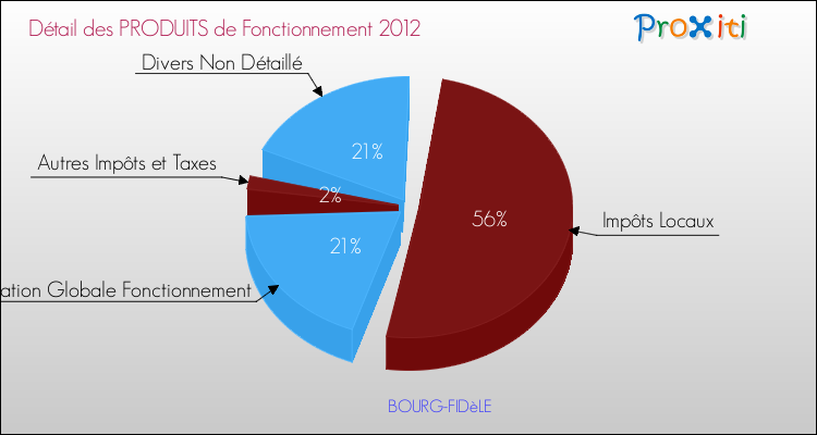 Décomposition du Budget de Fonctionnement 2012 de la commune de BOURG-FIDèLE Budget de Fonctionnement 2012 pour la commune de BOURG-FIDèLE