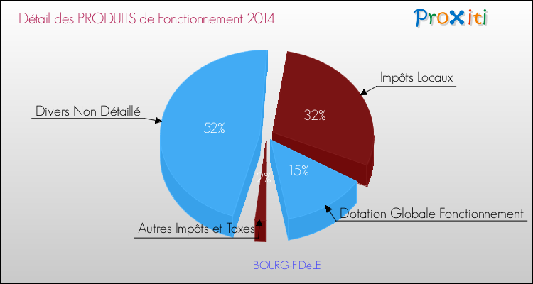Décomposition du Budget de Fonctionnement 2014 de la commune de BOURG-FIDèLE Budget de Fonctionnement 2014 pour la commune de BOURG-FIDèLE