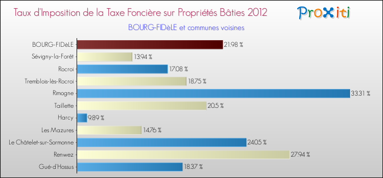 Taux d'imposition de la taxe foncière sur le bati 2012 pour BOURG-FIDèLE et les communes proches Comparaison des taux d'imposition de la taxe foncière sur le bati 2012 pour BOURG-FIDèLE et les communes voisines