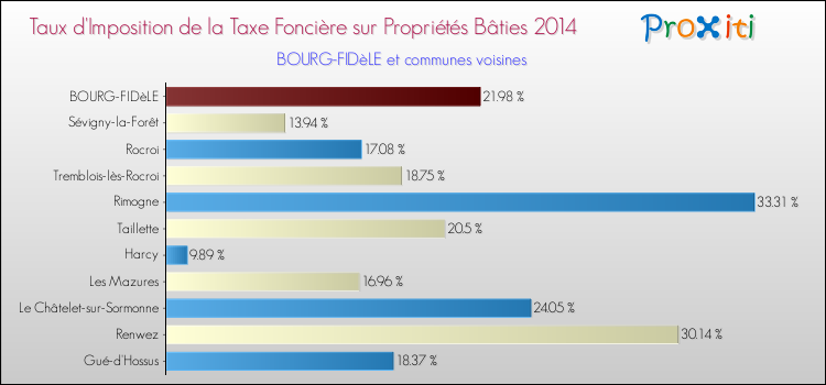 Taux d'imposition de la taxe foncière sur le bati 2014 pour BOURG-FIDèLE et les communes proches Comparaison des taux d'imposition de la taxe foncière sur le bati 2014 pour BOURG-FIDèLE et les communes voisines