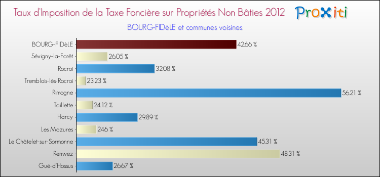 Taux d'imposition de la taxe foncière sur les immeubles et terrains non batis 2012 pour BOURG-FIDèLE et les communes proches Comparaison des taux d'imposition de la taxe foncière sur les immeubles et terrains non batis 2012 pour BOURG-FIDèLE et les communes voisines