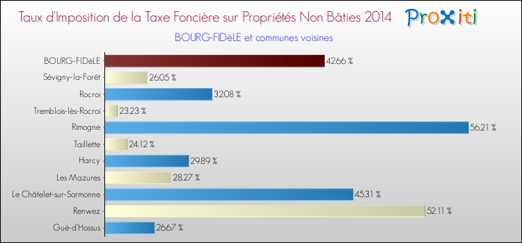 Taux d'imposition de la taxe foncière sur les immeubles et terrains non batis 2014 pour BOURG-FIDèLE et les communes proches Comparaison des taux d'imposition de la taxe foncière sur les immeubles et terrains non batis 2014 pour BOURG-FIDèLE et les communes voisines