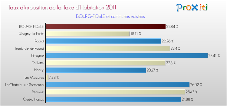 Taux d'imposition de la taxe d'habitation 2011 pour BOURG-FIDèLE et les communes proches Comparaison des taux d'imposition de la taxe d'habitation 2011 pour BOURG-FIDèLE et les communes voisines