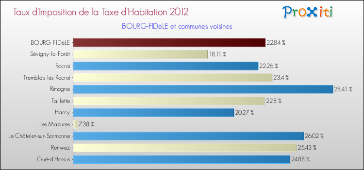 Taux d'imposition de la taxe d'habitation 2012 pour BOURG-FIDèLE et les communes proches Comparaison des taux d'imposition de la taxe d'habitation 2012 pour BOURG-FIDèLE et les communes voisines