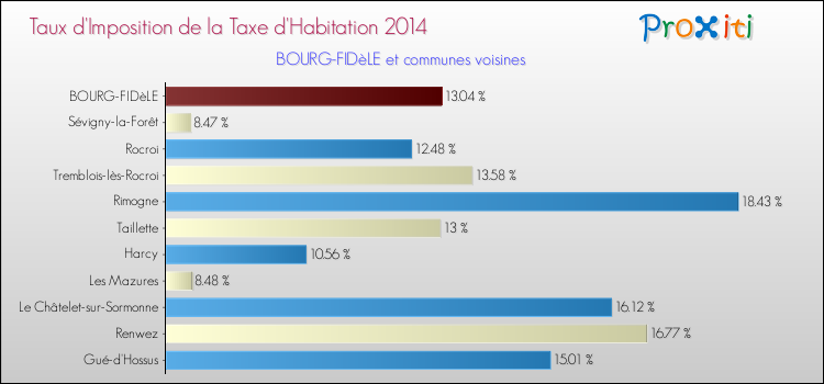 Taux d'imposition de la taxe d'habitation 2014 pour BOURG-FIDèLE et les communes proches Comparaison des taux d'imposition de la taxe d'habitation 2014 pour BOURG-FIDèLE et les communes voisines
