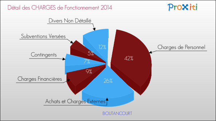 Décomposition des Charges de Fonctionnement 2014 de la commune de BOUTANCOURT Charges de Fonctionnement 2014 pour la commune de BOUTANCOURT