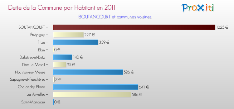 Dette par habitant de la commune en 2011 pour BOUTANCOURT et les communes proches Comparaison de la dette par habitant de la commune en 2011 pour BOUTANCOURT et les communes voisines