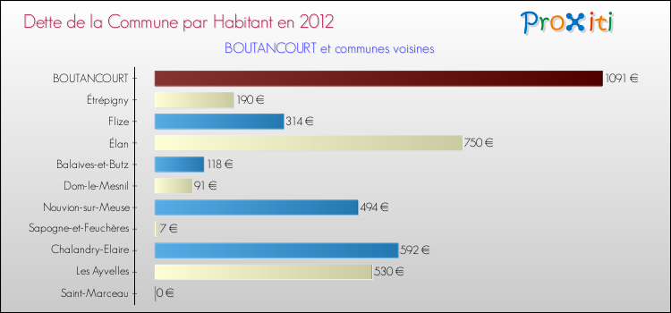 Dette par habitant de la commune en 2012 pour BOUTANCOURT et les communes proches Comparaison de la dette par habitant de la commune en 2012 pour BOUTANCOURT et les communes voisines